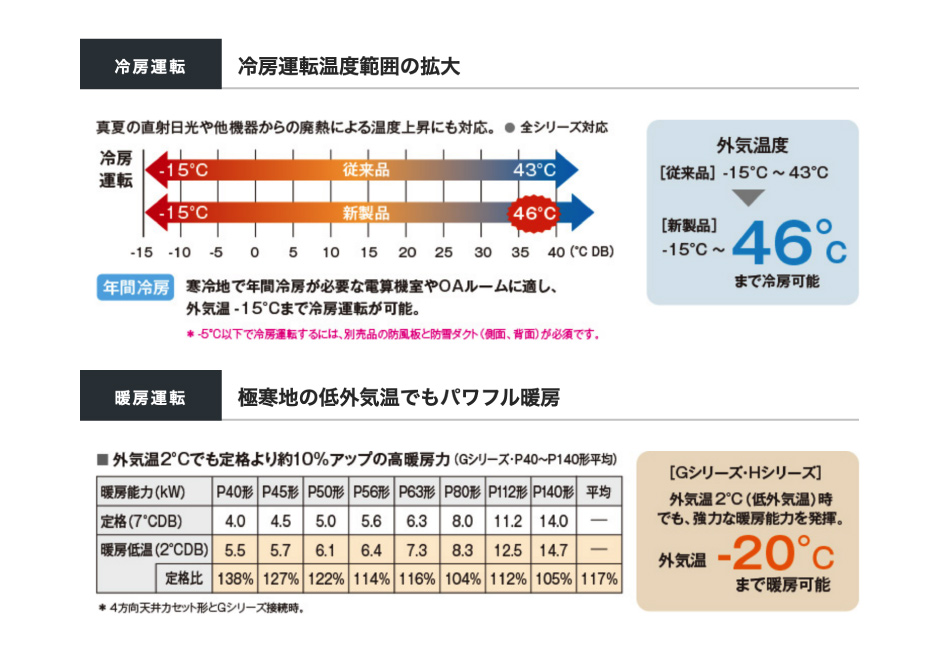 冷房運転｜冷房運転温度範囲の拡大、暖房運転｜極寒地の低外気温でもパワフル暖房