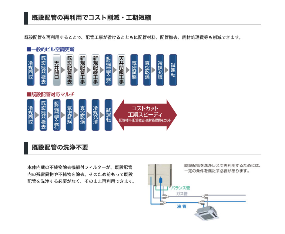 既設配管の再利用でコスト削減・工期短縮