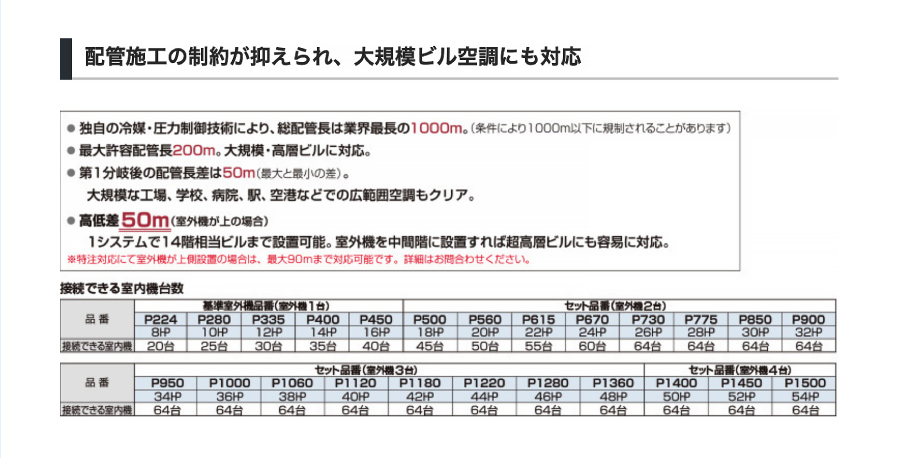 配管施工の制約が抑えられ、大規模ビル空調にも対応