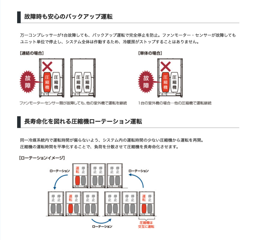 故障時も安心のバックアップ運転、長寿命化を図れる圧縮機ローテーション運転