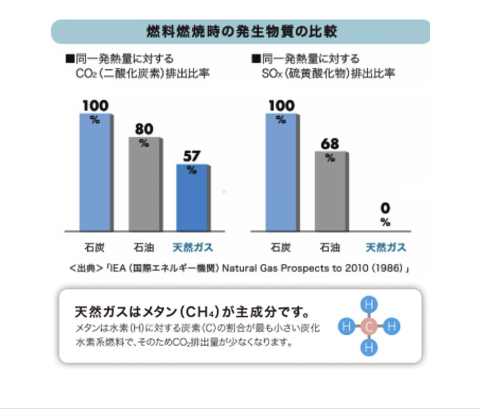 燃料燃焼時の発生物質の比較