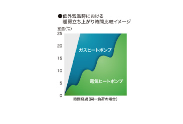 低外気温時における暖房立ち上がり時間比較イメージ