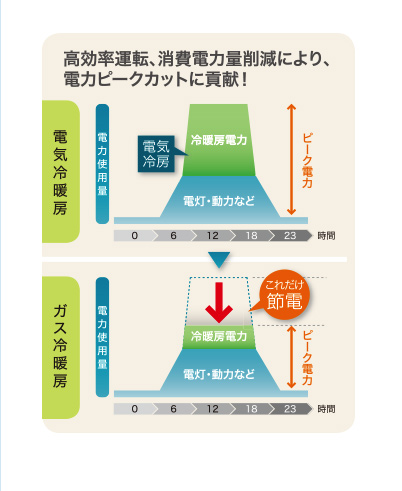 高効率運転、消費電力量削減により、電力ピークカットに貢献！